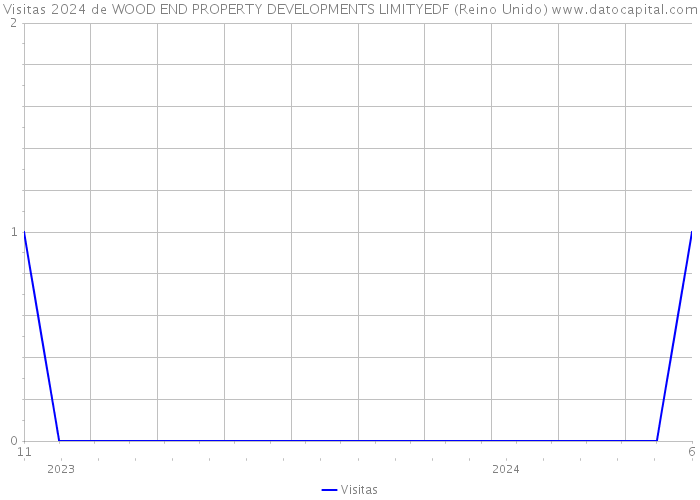 Visitas 2024 de WOOD END PROPERTY DEVELOPMENTS LIMITYEDF (Reino Unido) 