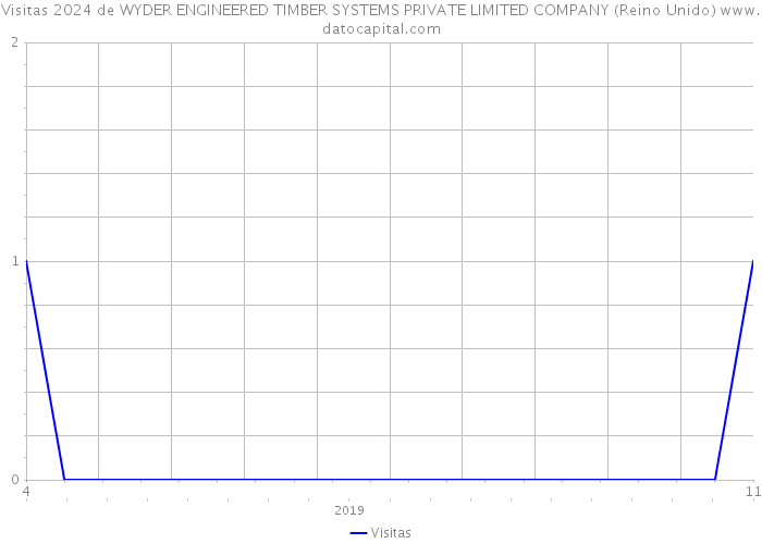 Visitas 2024 de WYDER ENGINEERED TIMBER SYSTEMS PRIVATE LIMITED COMPANY (Reino Unido) 