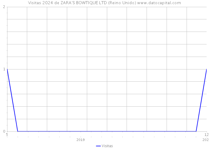 Visitas 2024 de ZARA'S BOWTIQUE LTD (Reino Unido) 