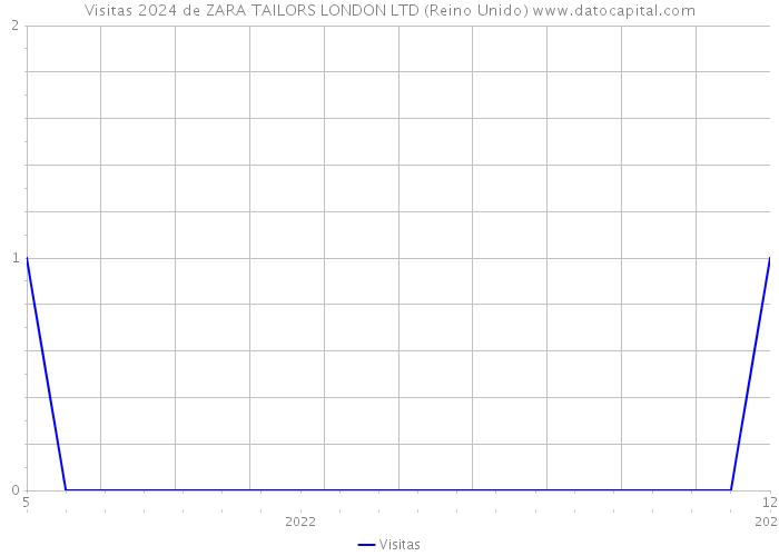 Visitas 2024 de ZARA TAILORS LONDON LTD (Reino Unido) 