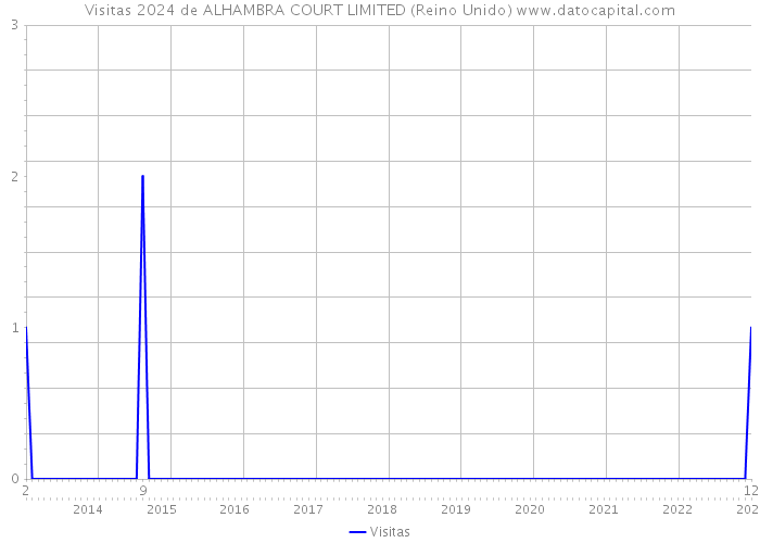 Visitas 2024 de ALHAMBRA COURT LIMITED (Reino Unido) 