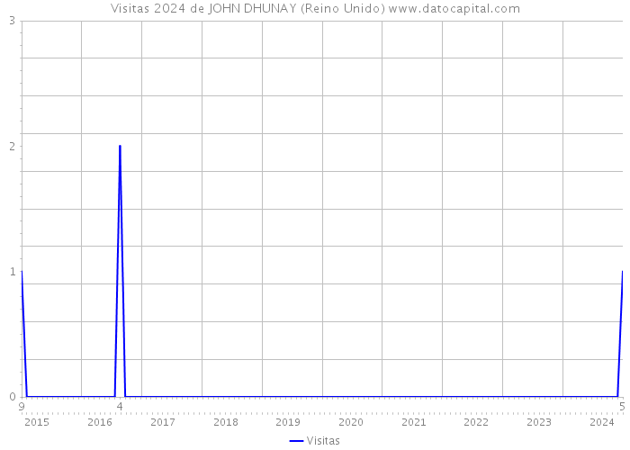 Visitas 2024 de JOHN DHUNAY (Reino Unido) 