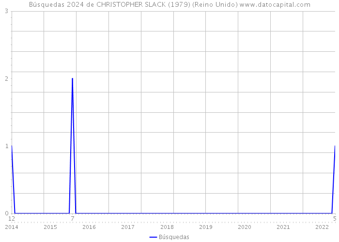 Búsquedas 2024 de CHRISTOPHER SLACK (1979) (Reino Unido) 