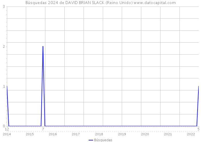 Búsquedas 2024 de DAVID BRIAN SLACK (Reino Unido) 