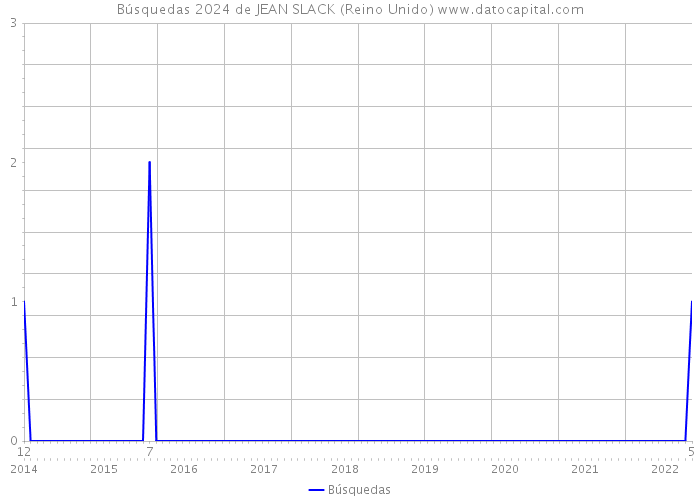 Búsquedas 2024 de JEAN SLACK (Reino Unido) 