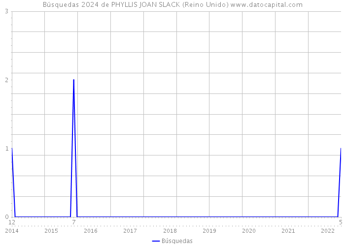 Búsquedas 2024 de PHYLLIS JOAN SLACK (Reino Unido) 