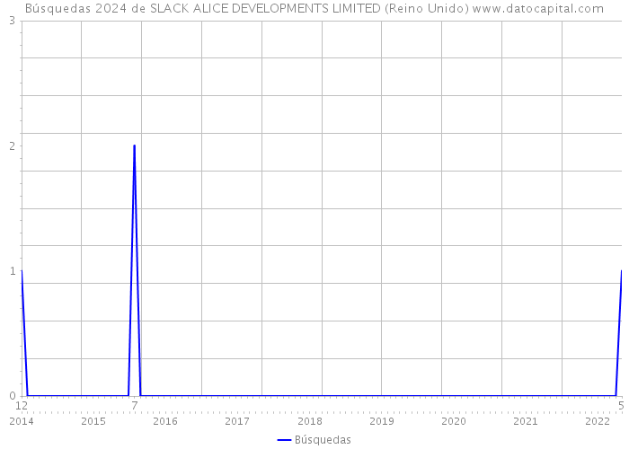 Búsquedas 2024 de SLACK ALICE DEVELOPMENTS LIMITED (Reino Unido) 
