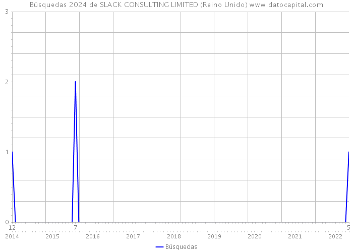 Búsquedas 2024 de SLACK CONSULTING LIMITED (Reino Unido) 