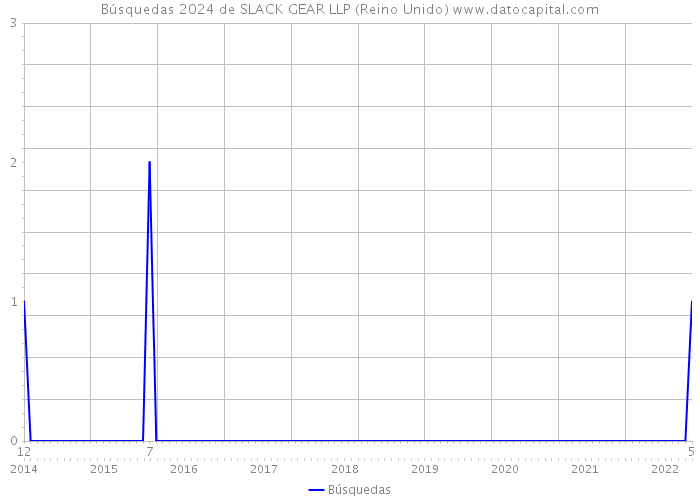 Búsquedas 2024 de SLACK GEAR LLP (Reino Unido) 