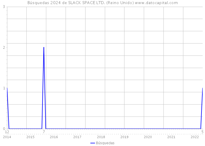 Búsquedas 2024 de SLACK SPACE LTD. (Reino Unido) 