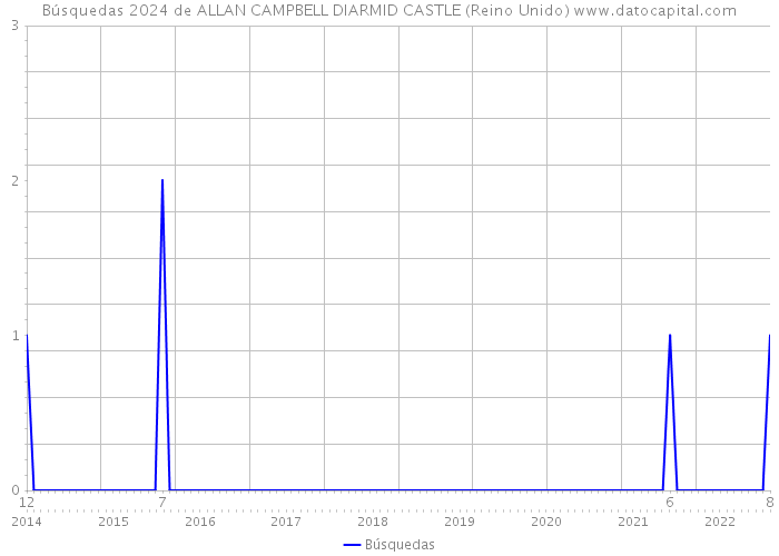 Búsquedas 2024 de ALLAN CAMPBELL DIARMID CASTLE (Reino Unido) 