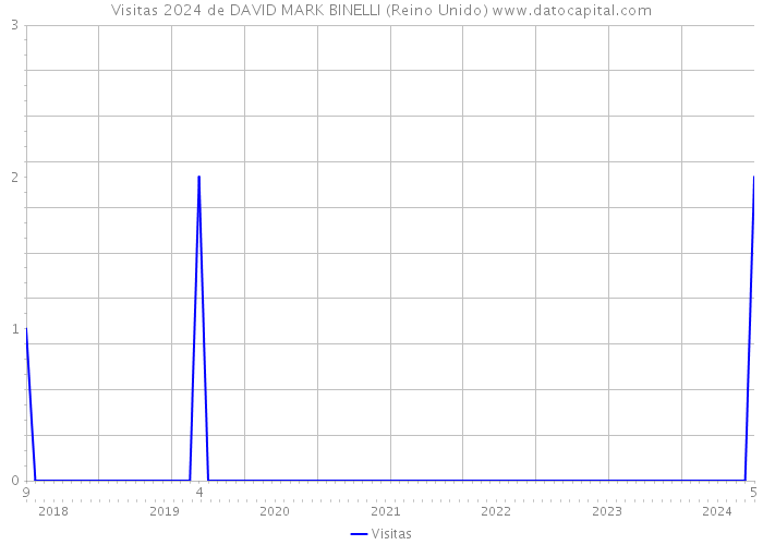 Visitas 2024 de DAVID MARK BINELLI (Reino Unido) 