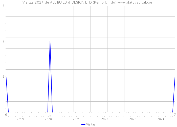 Visitas 2024 de ALL BUILD & DESIGN LTD (Reino Unido) 