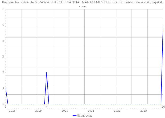 Búsquedas 2024 de STRAW & PEARCE FINANCIAL MANAGEMENT LLP (Reino Unido) 