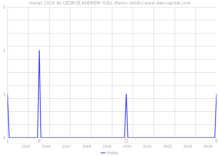 Visitas 2024 de GEORGE ANDREW YUILL (Reino Unido) 