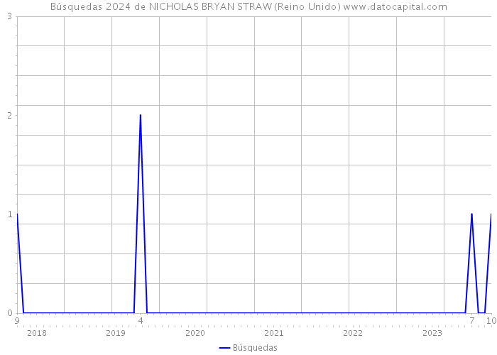 Búsquedas 2024 de NICHOLAS BRYAN STRAW (Reino Unido) 