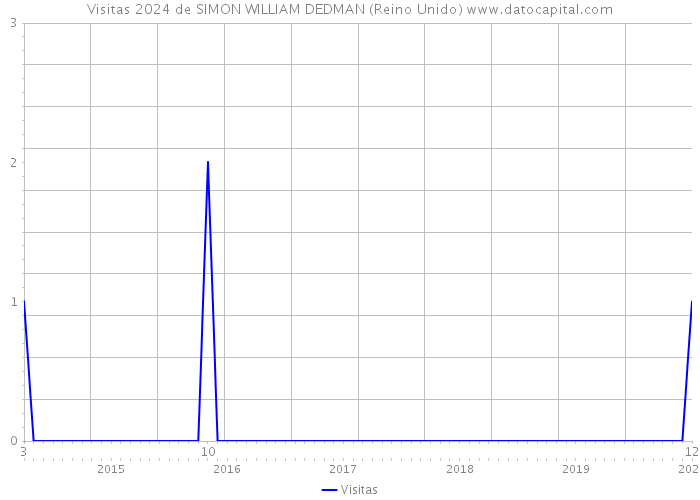 Visitas 2024 de SIMON WILLIAM DEDMAN (Reino Unido) 