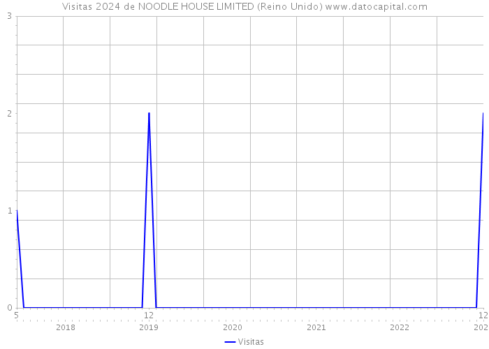 Visitas 2024 de NOODLE HOUSE LIMITED (Reino Unido) 