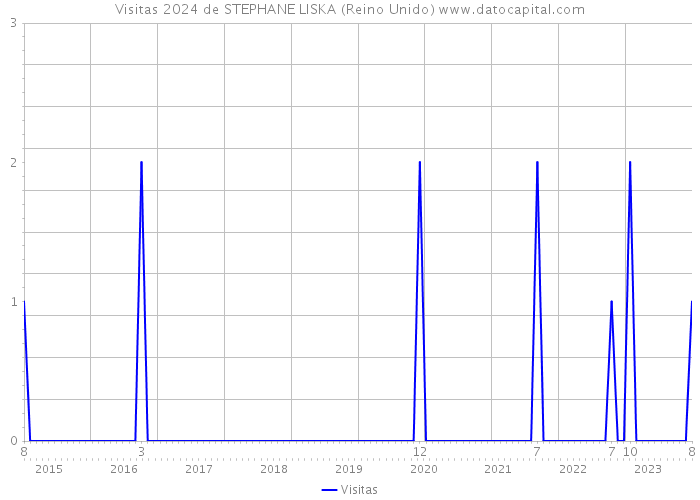 Visitas 2024 de STEPHANE LISKA (Reino Unido) 