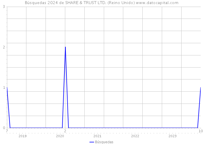 Búsquedas 2024 de SHARE & TRUST LTD. (Reino Unido) 
