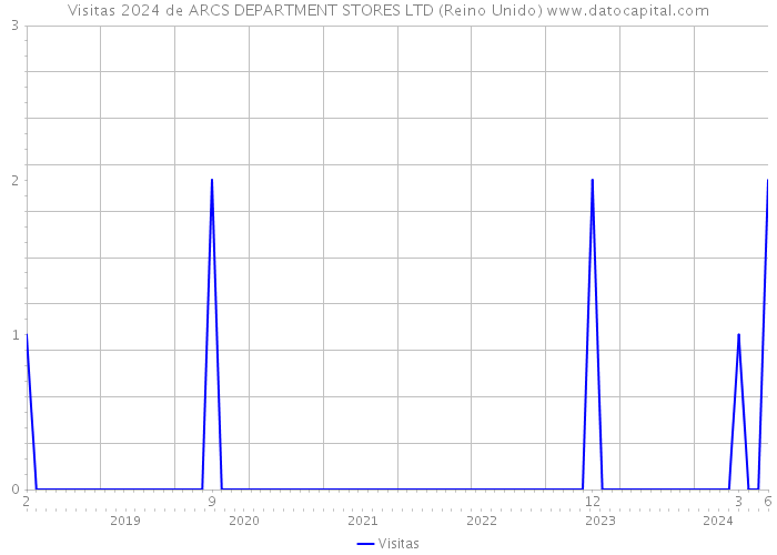 Visitas 2024 de ARCS DEPARTMENT STORES LTD (Reino Unido) 