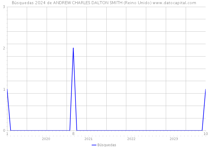 Búsquedas 2024 de ANDREW CHARLES DALTON SMITH (Reino Unido) 