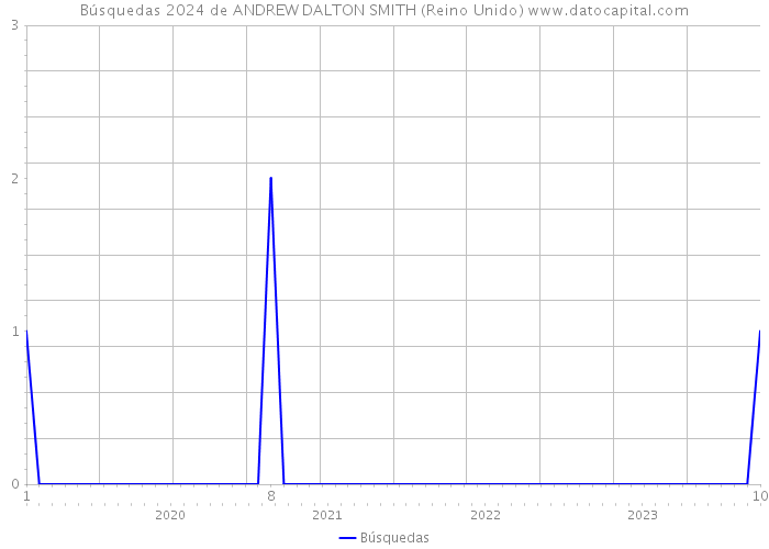 Búsquedas 2024 de ANDREW DALTON SMITH (Reino Unido) 