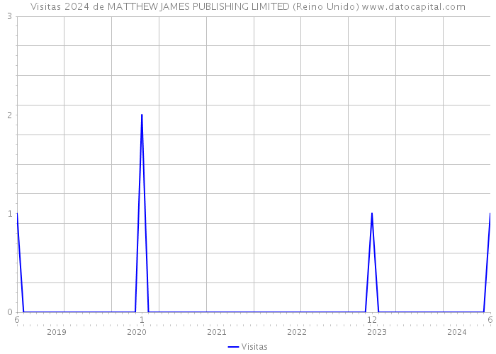 Visitas 2024 de MATTHEW JAMES PUBLISHING LIMITED (Reino Unido) 