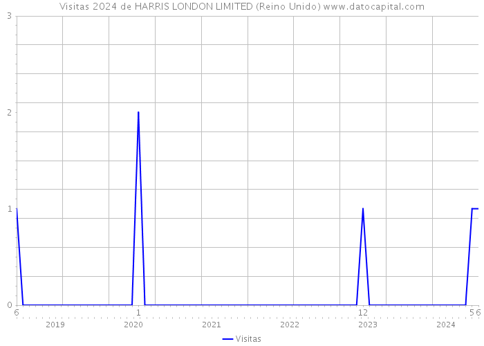 Visitas 2024 de HARRIS LONDON LIMITED (Reino Unido) 