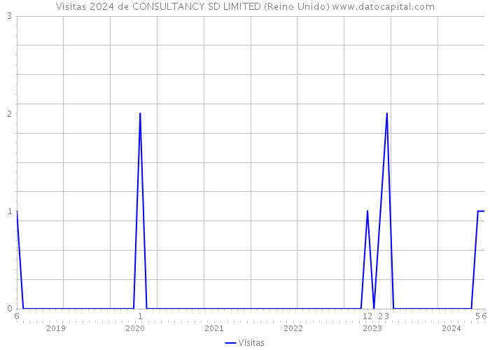 Visitas 2024 de CONSULTANCY SD LIMITED (Reino Unido) 