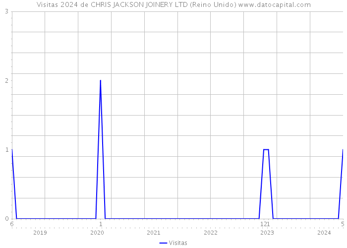 Visitas 2024 de CHRIS JACKSON JOINERY LTD (Reino Unido) 