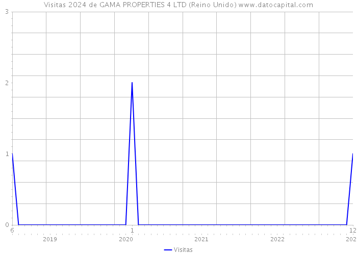 Visitas 2024 de GAMA PROPERTIES 4 LTD (Reino Unido) 