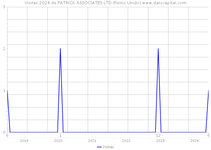 Visitas 2024 de PATRICK ASSOCIATES LTD (Reino Unido) 