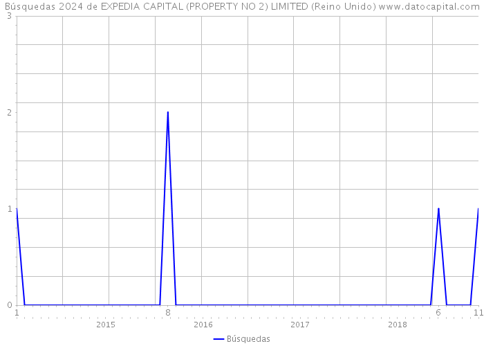 Búsquedas 2024 de EXPEDIA CAPITAL (PROPERTY NO 2) LIMITED (Reino Unido) 