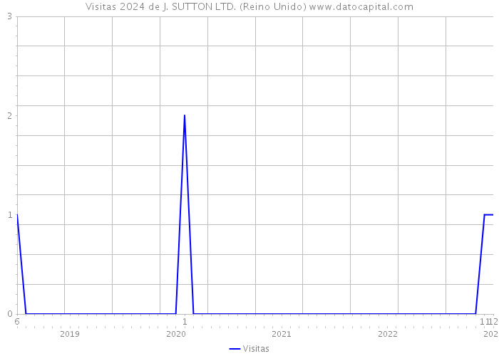 Visitas 2024 de J. SUTTON LTD. (Reino Unido) 