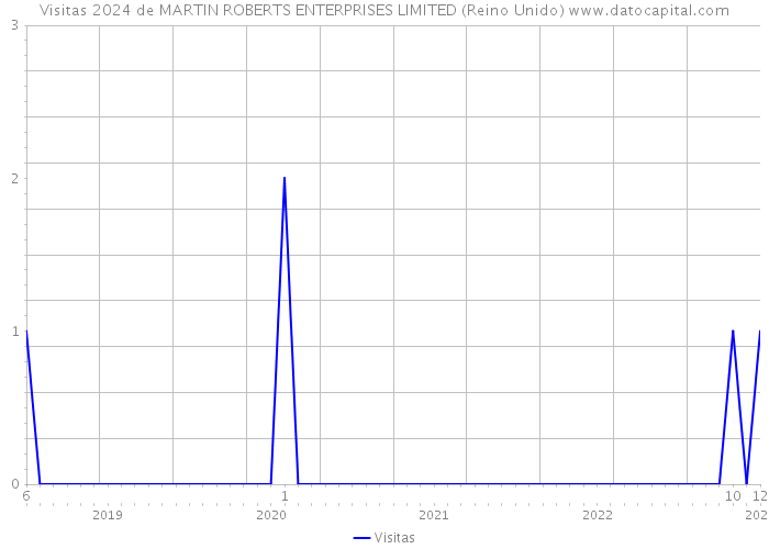 Visitas 2024 de MARTIN ROBERTS ENTERPRISES LIMITED (Reino Unido) 