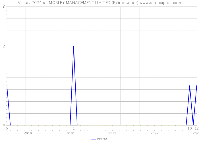 Visitas 2024 de MORLEY MANAGEMENT LIMITED (Reino Unido) 