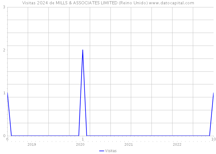 Visitas 2024 de MILLS & ASSOCIATES LIMITED (Reino Unido) 