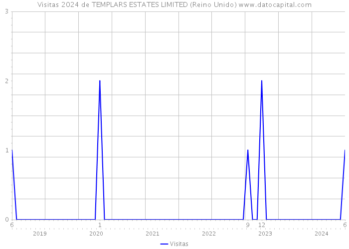 Visitas 2024 de TEMPLARS ESTATES LIMITED (Reino Unido) 