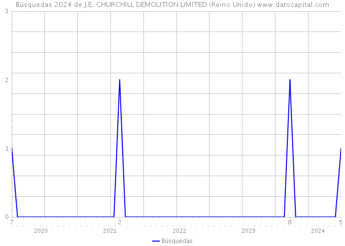 Búsquedas 2024 de J.E. CHURCHILL DEMOLITION LIMITED (Reino Unido) 