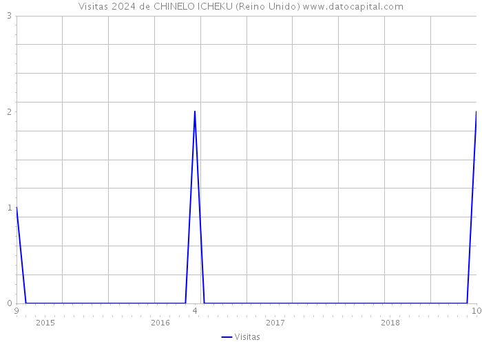 Visitas 2024 de CHINELO ICHEKU (Reino Unido) 