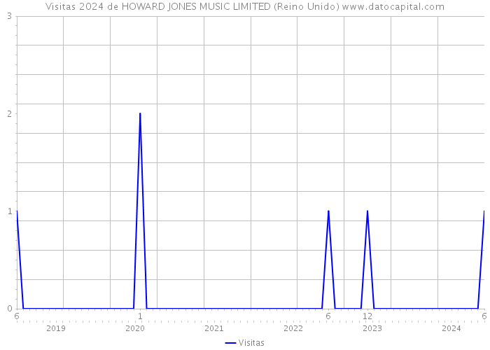 Visitas 2024 de HOWARD JONES MUSIC LIMITED (Reino Unido) 