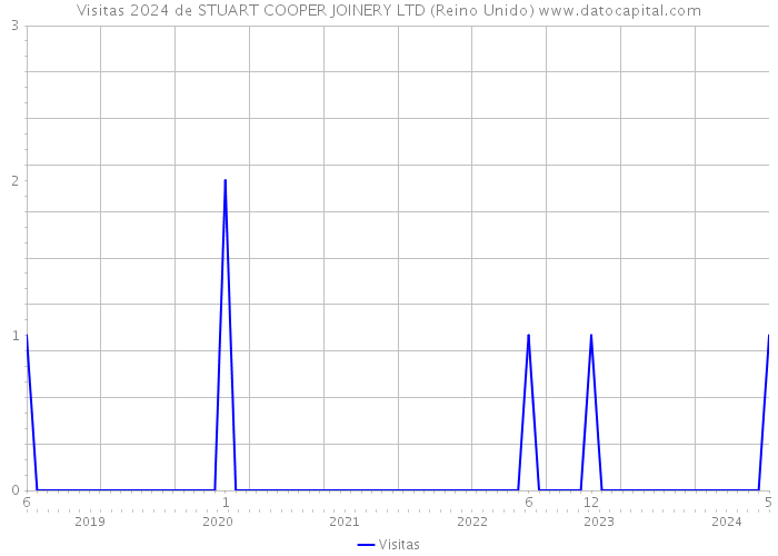 Visitas 2024 de STUART COOPER JOINERY LTD (Reino Unido) 