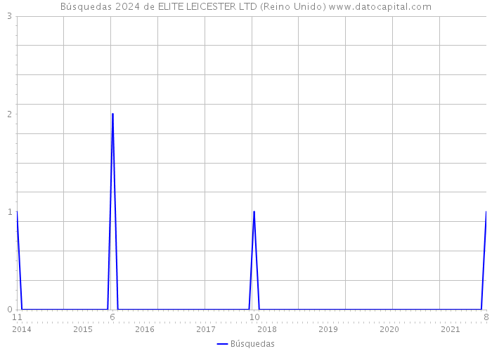 Búsquedas 2024 de ELITE LEICESTER LTD (Reino Unido) 