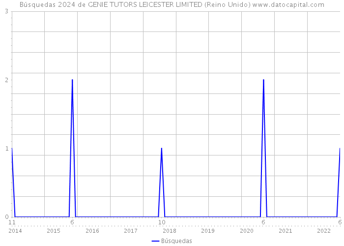 Búsquedas 2024 de GENIE TUTORS LEICESTER LIMITED (Reino Unido) 