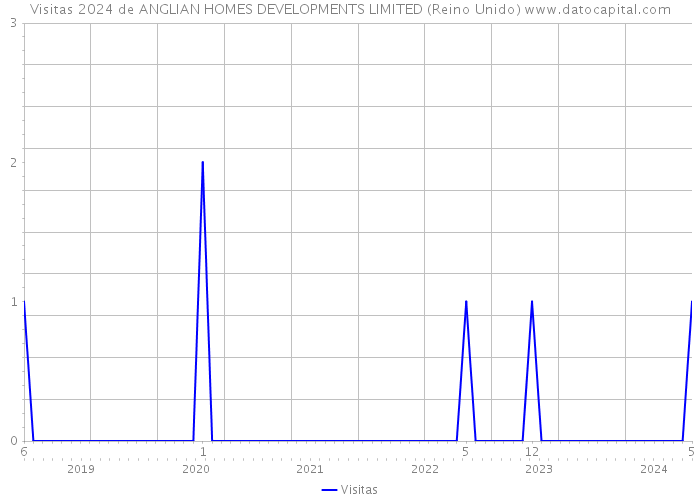 Visitas 2024 de ANGLIAN HOMES DEVELOPMENTS LIMITED (Reino Unido) 