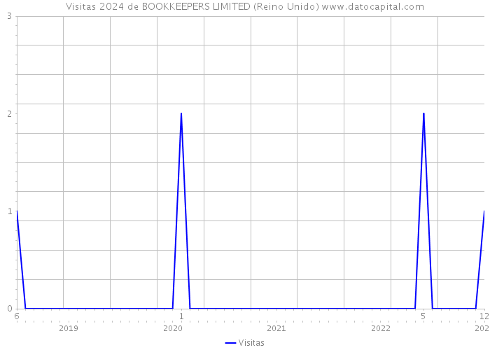Visitas 2024 de BOOKKEEPERS LIMITED (Reino Unido) 