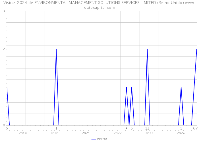 Visitas 2024 de ENVIRONMENTAL MANAGEMENT SOLUTIONS SERVICES LIMITED (Reino Unido) 