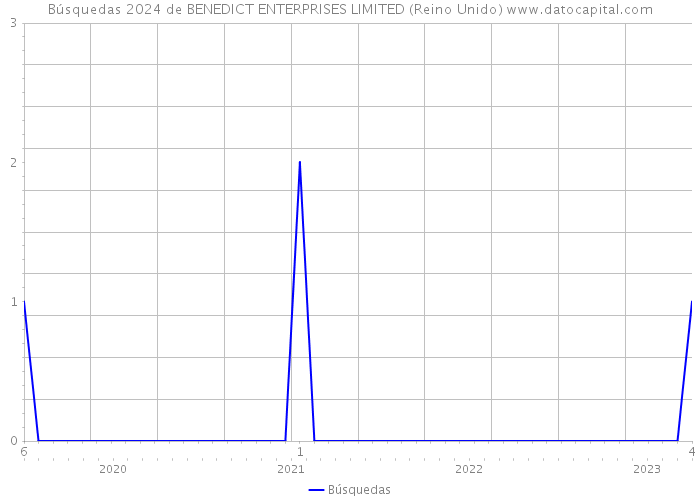 Búsquedas 2024 de BENEDICT ENTERPRISES LIMITED (Reino Unido) 