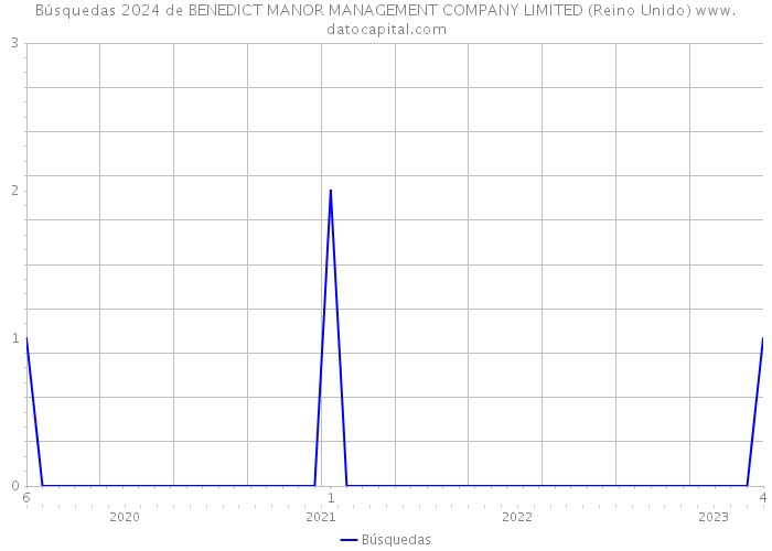 Búsquedas 2024 de BENEDICT MANOR MANAGEMENT COMPANY LIMITED (Reino Unido) 